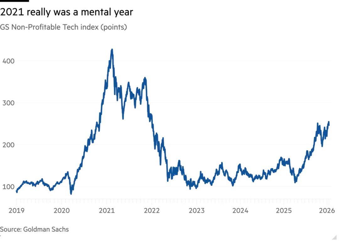 CS 未盈利科技股指数与 S&P 500 对比走势