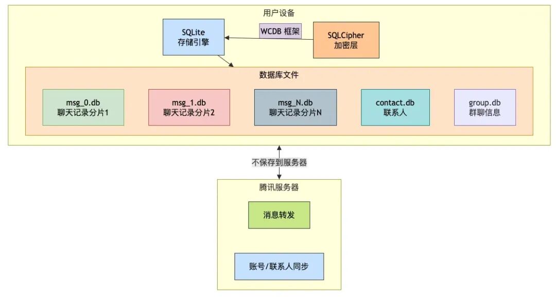 微信本地存储架构图:SQLite存储引擎、WCDB框架与SQLCipher加密层