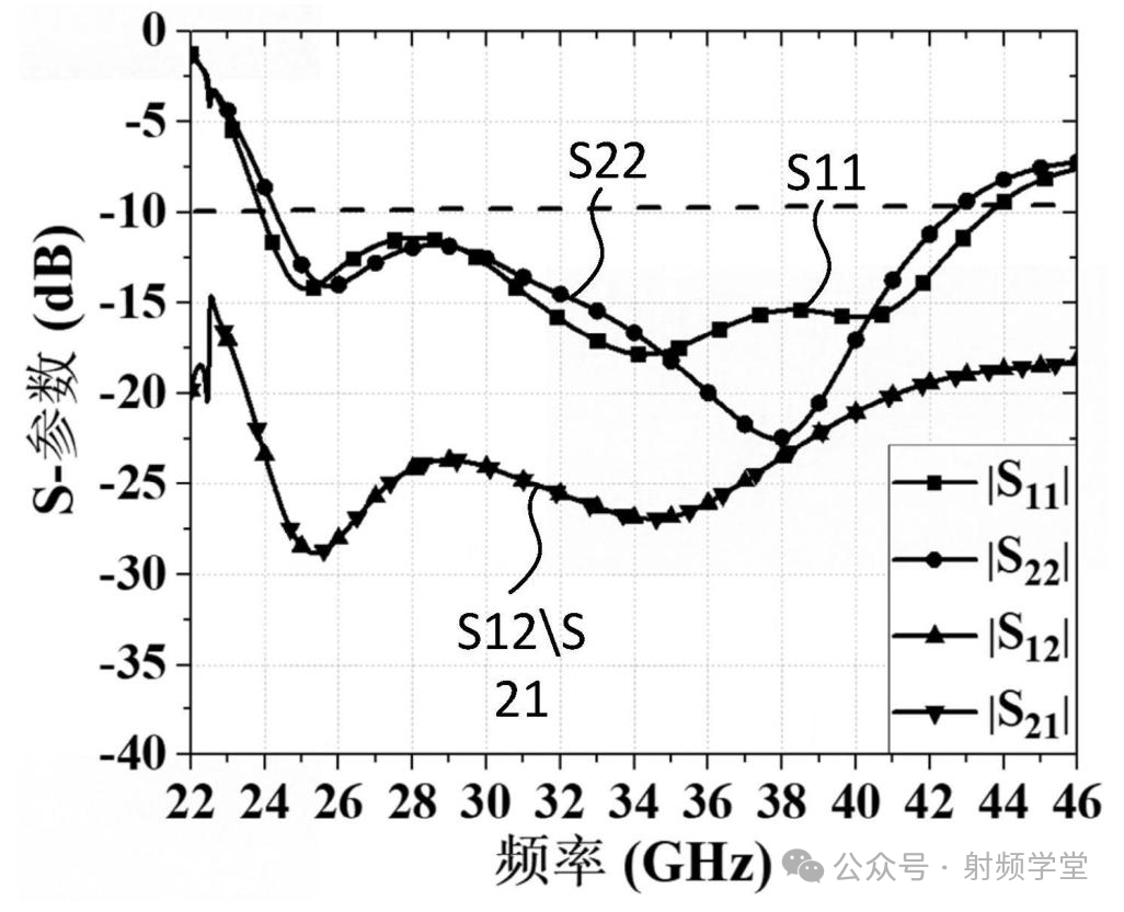 天线单元S参数仿真曲线