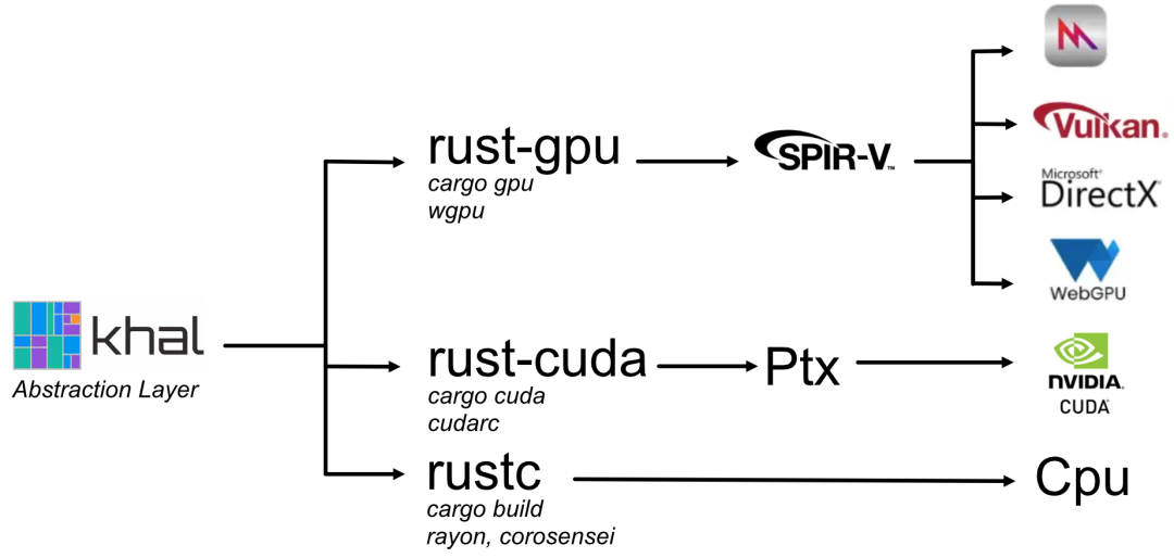 Khal抽象层架构图，清晰地展示了从Rust代码到多个后端（WebGPU、CUDA、CPU）的编译路径和依赖关系