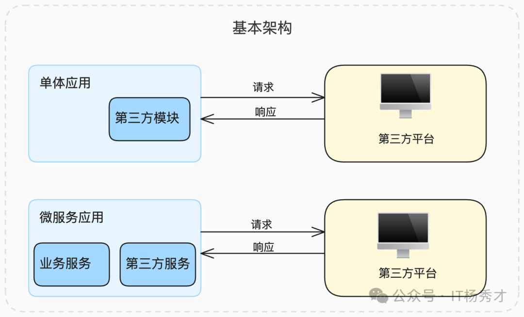 单体应用与微服务架构下第三方模块的抽象图示