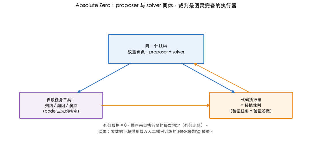 Absolute Zero 架构流程图