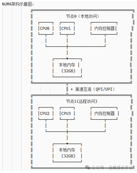 NUMA架构节点间访问示意图