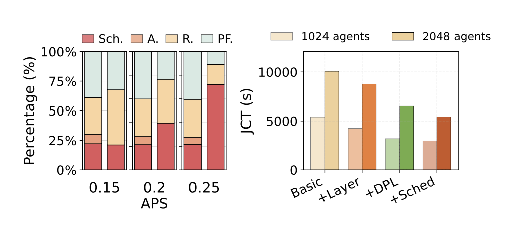 首字延迟切片分析与消融实验结果柱状图