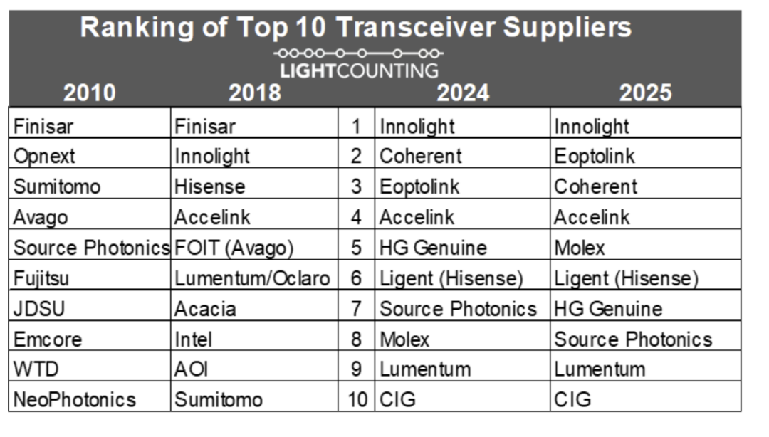 LightCounting发布的全球光模块供应商十年排名变迁