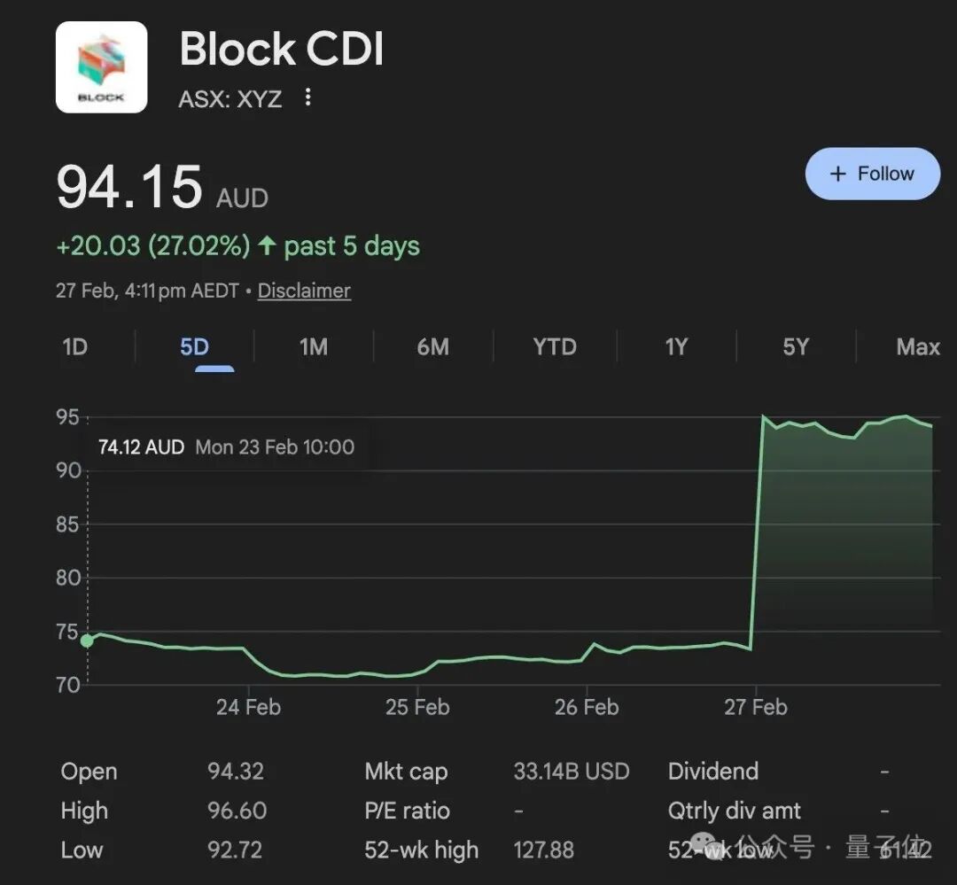 Block公司股票近期走势图,显示股价大幅上涨
