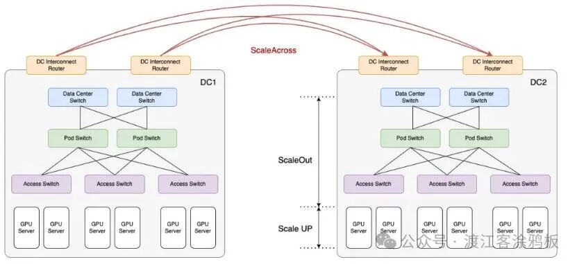 描述跨数据中心GPU集群互联的Scale-across架构示意图