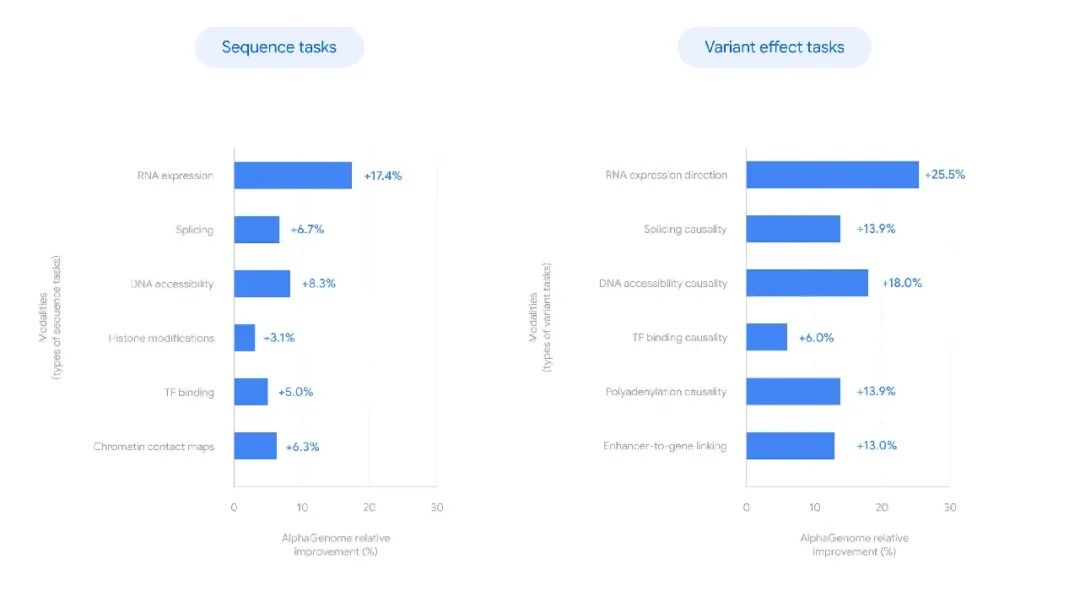 AlphaGenome在序列任务与变异效应任务上的性能提升对比图