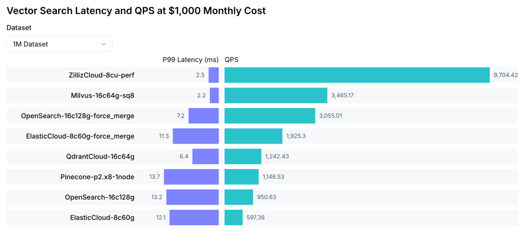 不同向量搜索系统在固定成本下的延迟与QPS对比图