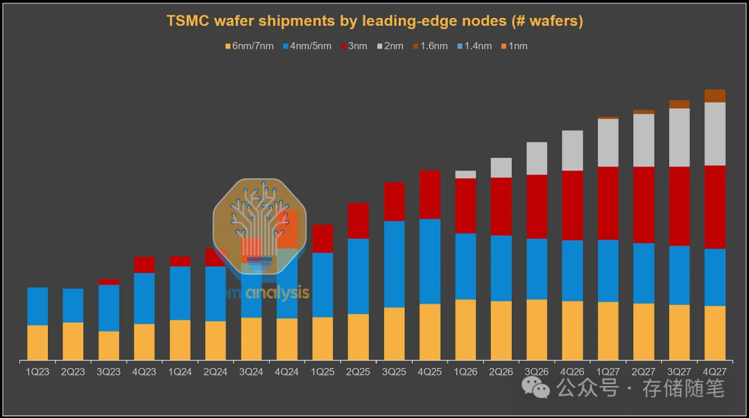 TSMC领先制程节点晶圆出货量趋势图