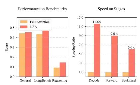 NSA在各项基准测试中的性能与速度对比图