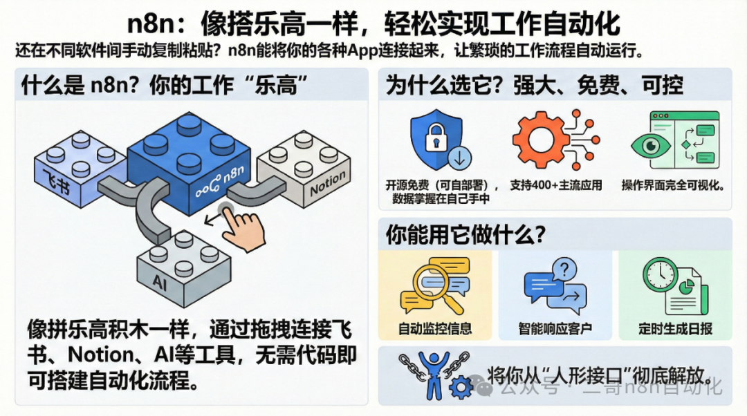 n8n工作自动化工具简介图