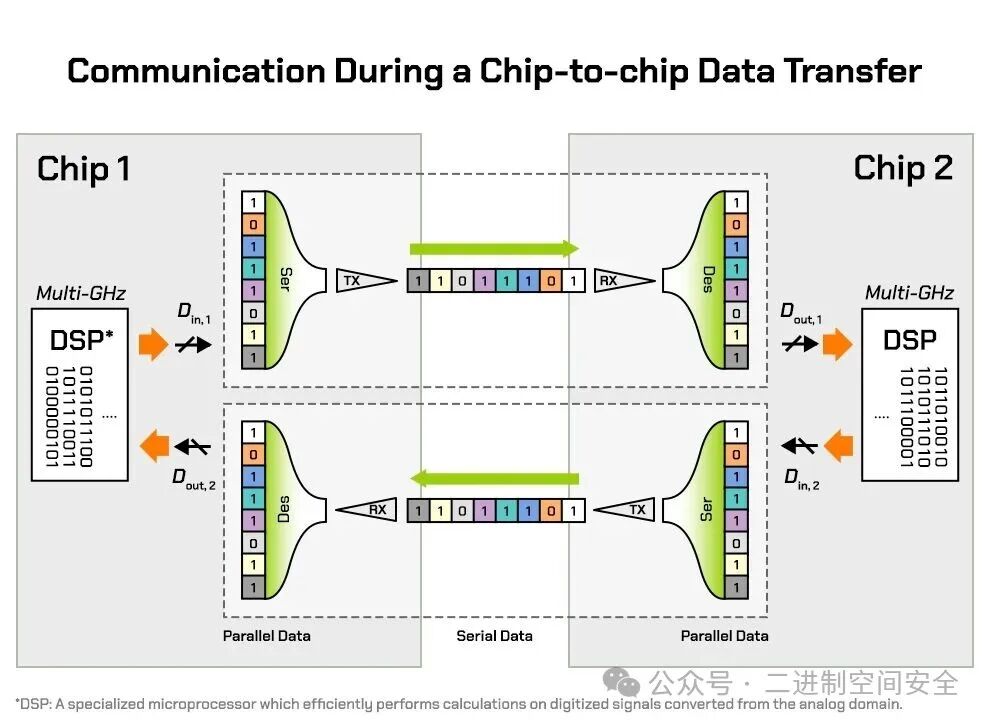 Signal协议芯片间数据传输示意图