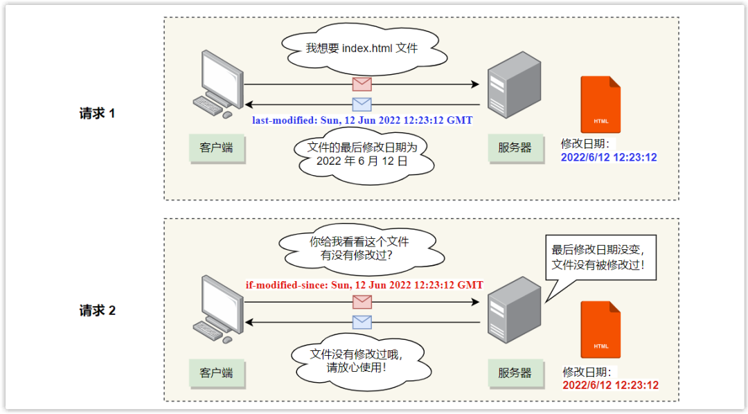 Last-Modified/If-Modified-Since缓存验证示例