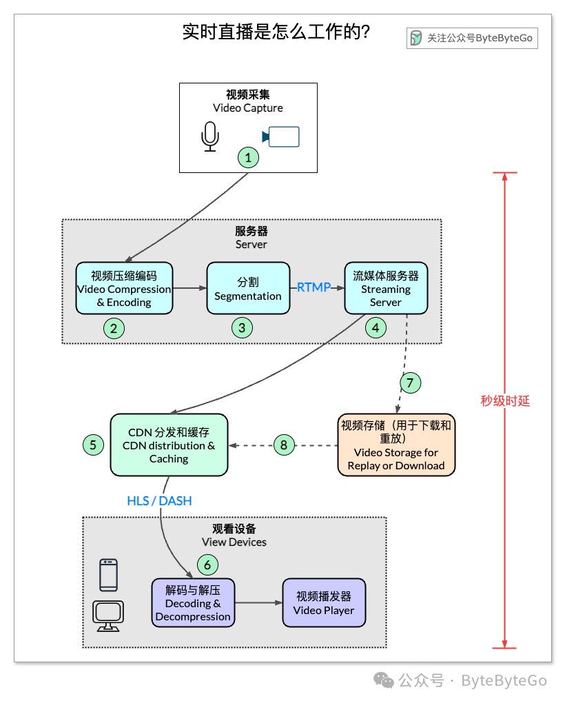 抖音实时直播工作流程图