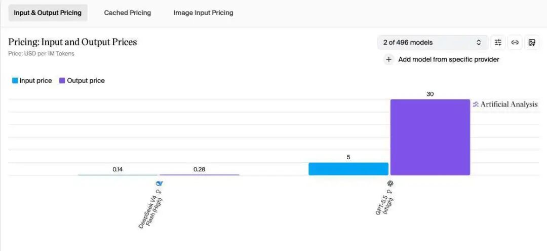 模型输入输出价格对比柱状图