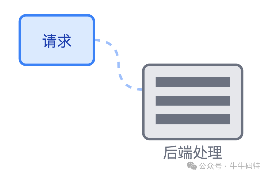 前端异步请求后端处理示意图