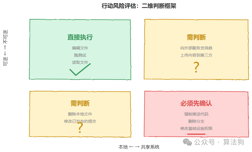 行动风险评估二维判断框架图