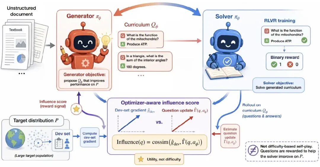 INFUSER 架构示意图:Generator 与 Solver