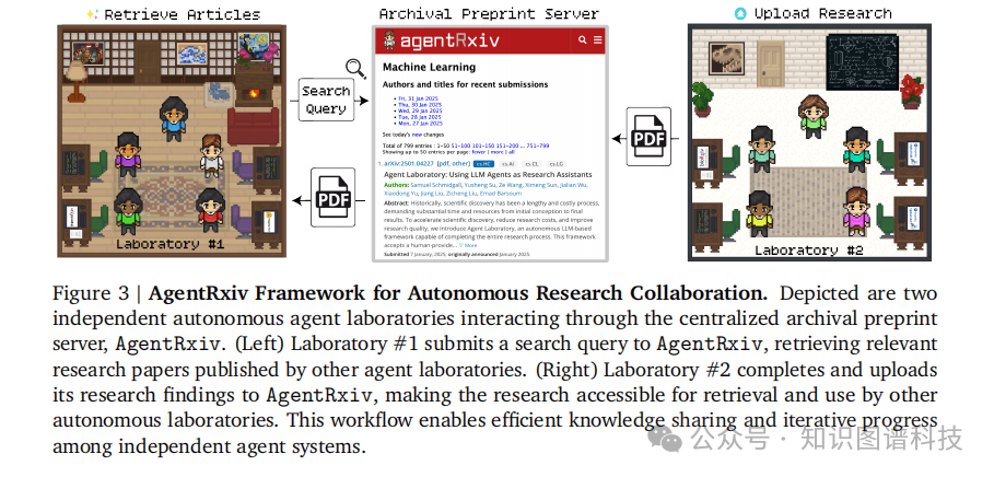 AgentRxiv框架交互示意图