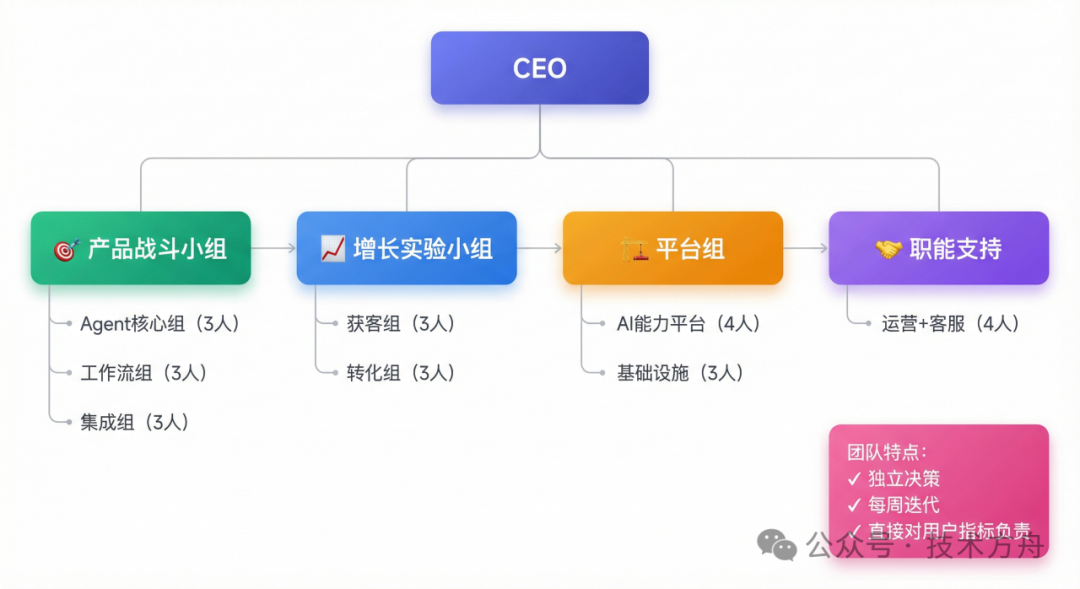 Manus组织架构图