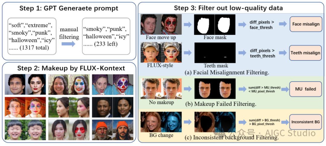 FLUX-Makeup 高质量数据生成流程