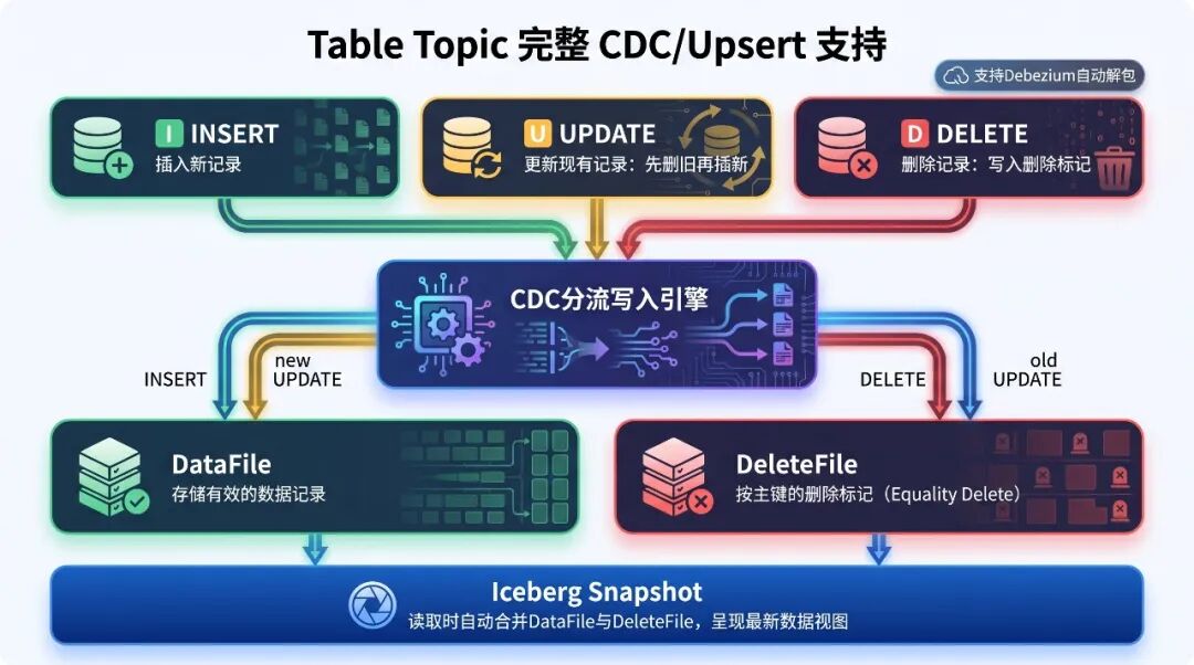 Table Topic完整CDC/Upset支持