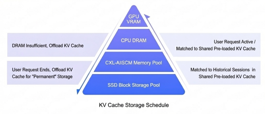 KV缓存存储调度金字塔架构图