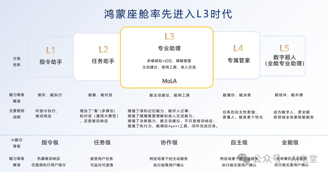 鸿蒙座舱AI能力分级