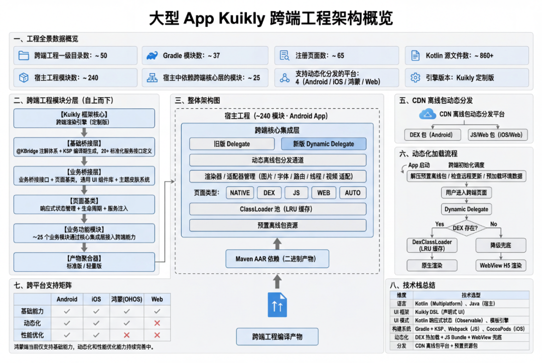 大型App KuiKly跨端工程架构概览图
