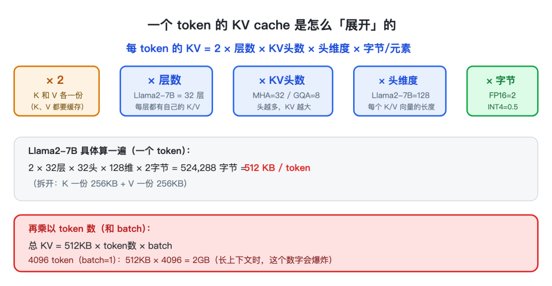 一个 token 的 KV cache 展开公式