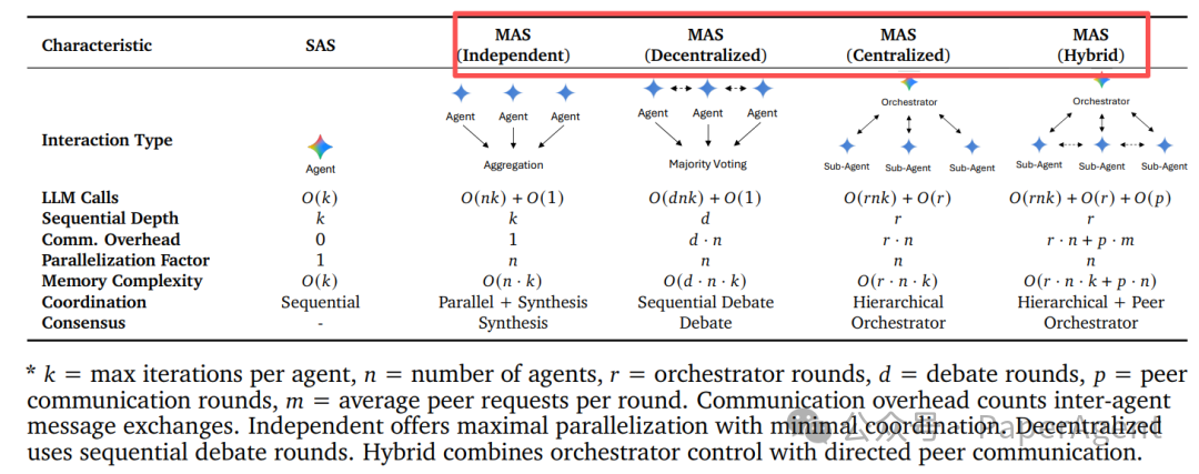基于客观复杂度指标的智能体方法架构对比。
