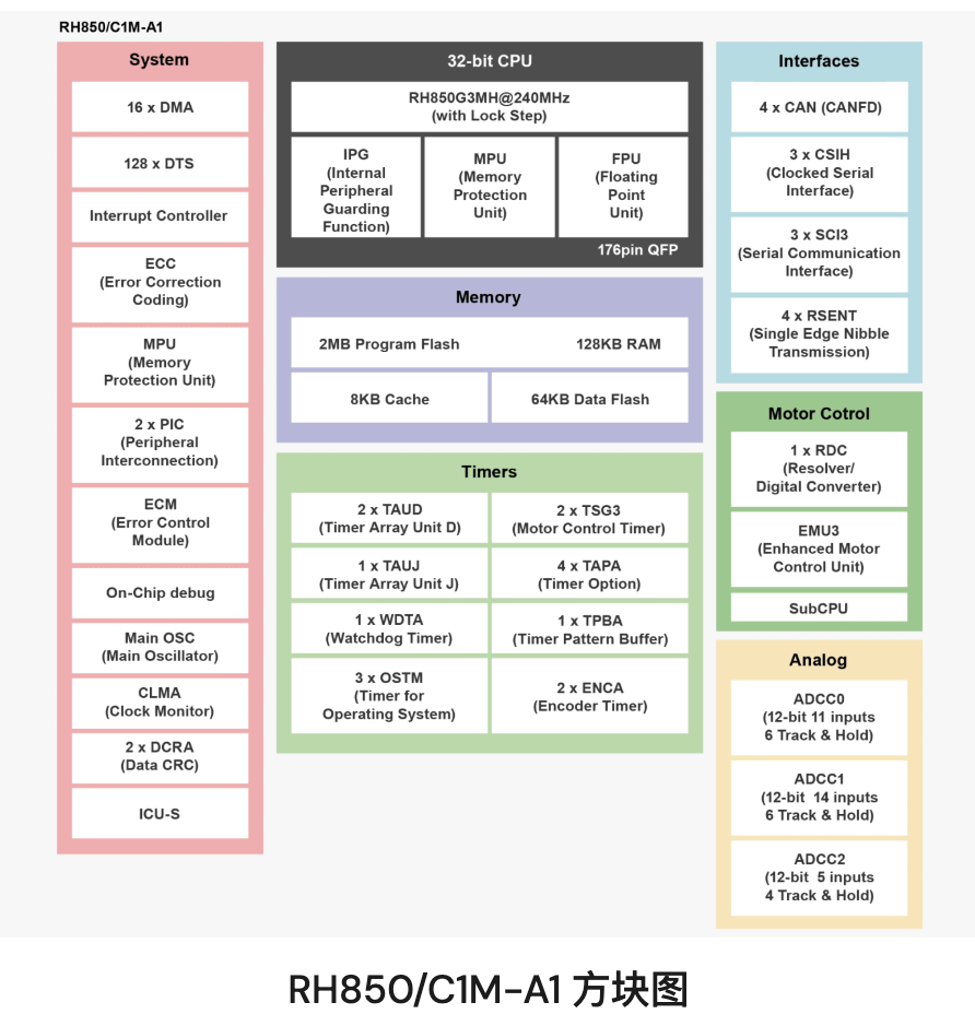 瑞萨RH850/C1M-A1微控制器功能方块图
