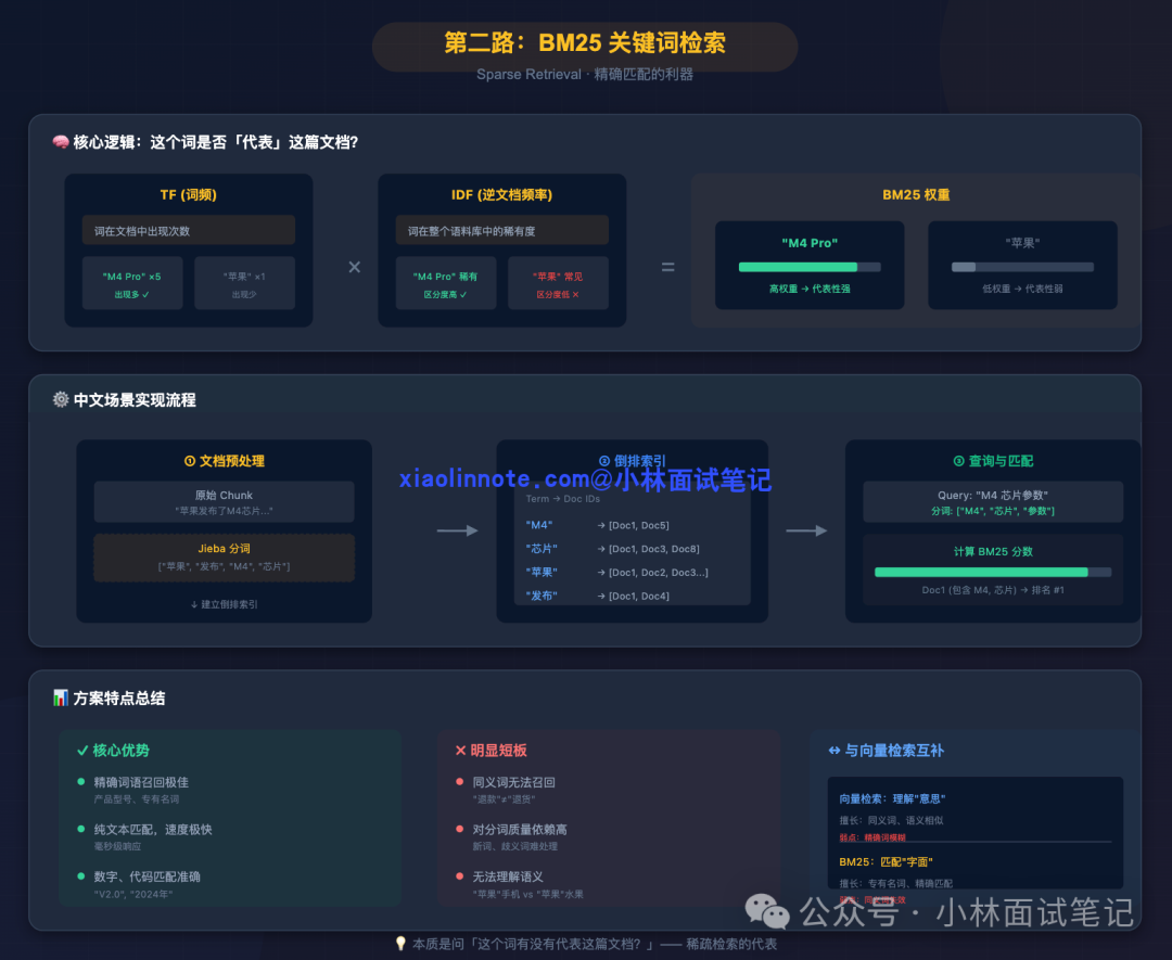 BM25关键词检索:根据TF和IDF计算词权重,通过Jieba分词建立倒排索引实现精确匹配;核心优势是精确词语召回极佳,短板是无法理解同义词和语义,与向量检索互补