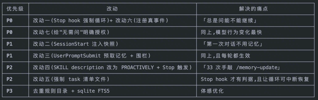 Prompt 开发循环优化优先级表