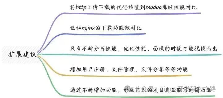 一张思维导图，中心节点为'扩展建议'，延伸出移植到muduo库做性能对比、与nginx下载功能对比、增加用户注册管理等功能、通过分析性能形成竞争力等建议