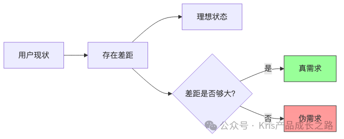 用户需求本质分析流程图