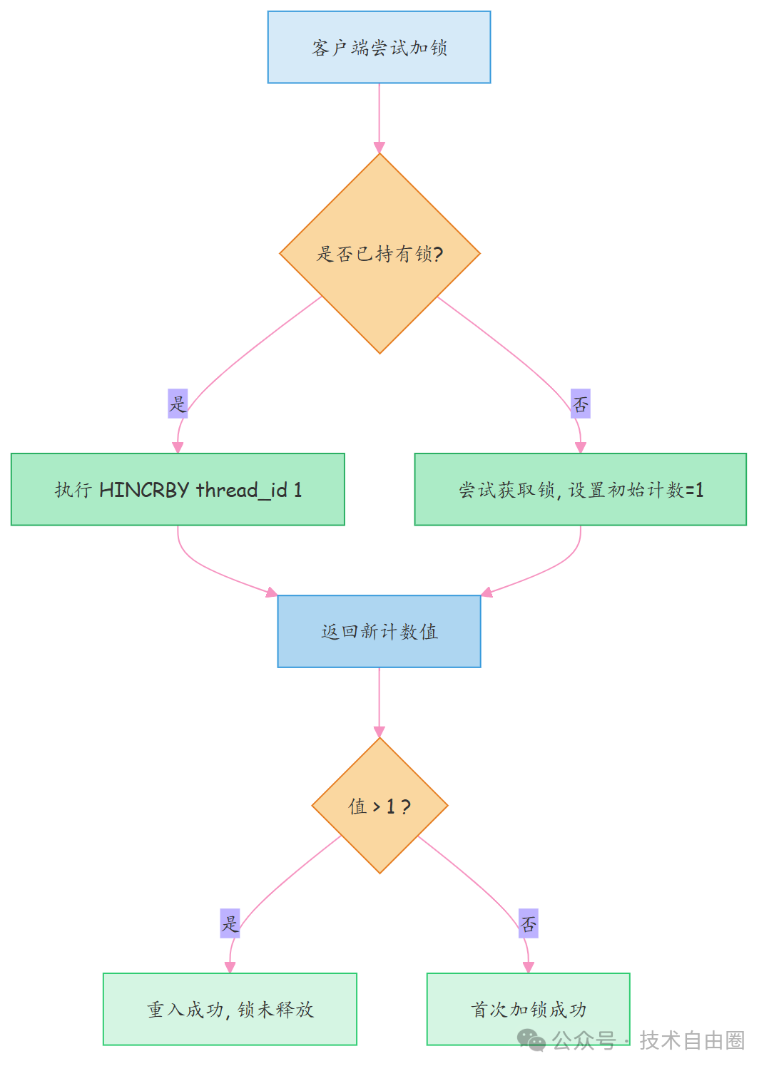 HINCRBY与替代方案对比
