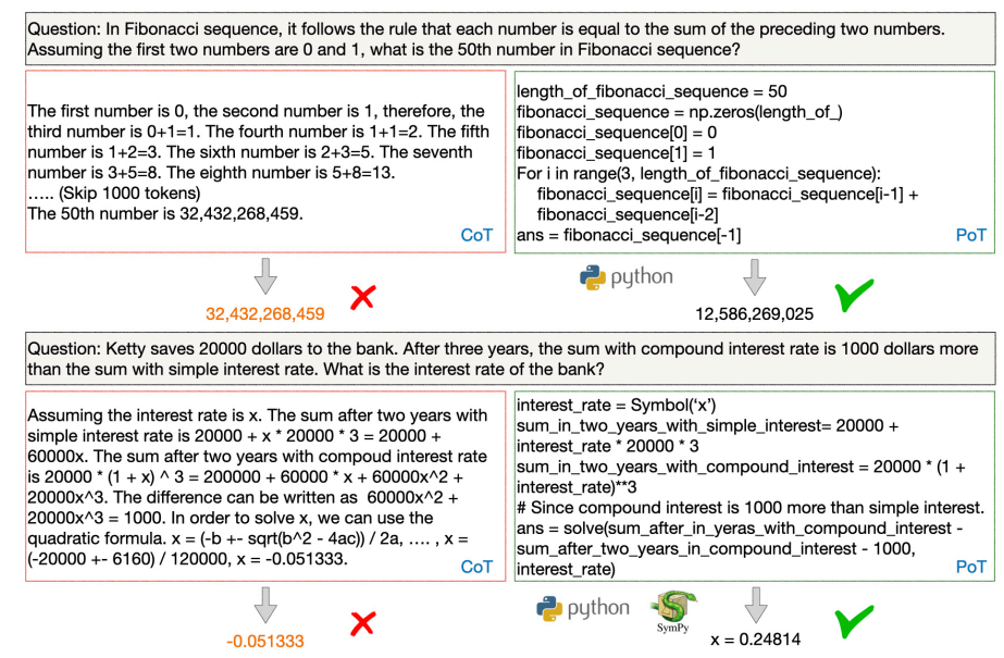 图片展示了两个数学问题的解答对比,左侧为CoT(思维链)方法,右侧为PoT(程序化推理)方法。第一个问题是斐波那契数列第50项的计算,CoT给出错误答案32,432,268,459(标记红色叉),PoT用Python代码正确计算出12,586,269,025(标记绿色勾)。第二个问题是关于复利与单利差额求利率,CoT推导出负值-0.051333(红色叉),PoT用Python和SymPy正确解得x=0.24814(绿色勾)。整体呈现AI模型在逻辑推理与编程实现上的差异。