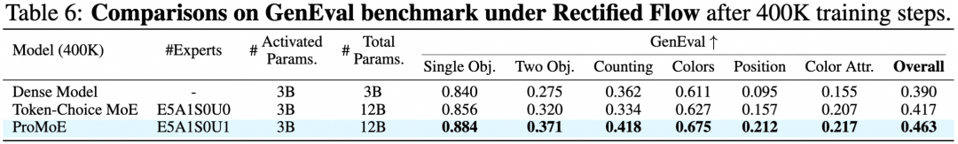 ProMoE在GenEval基准上的对比结果