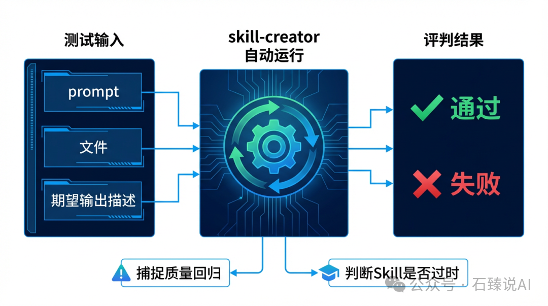 skill-creator evals工作流程示意图