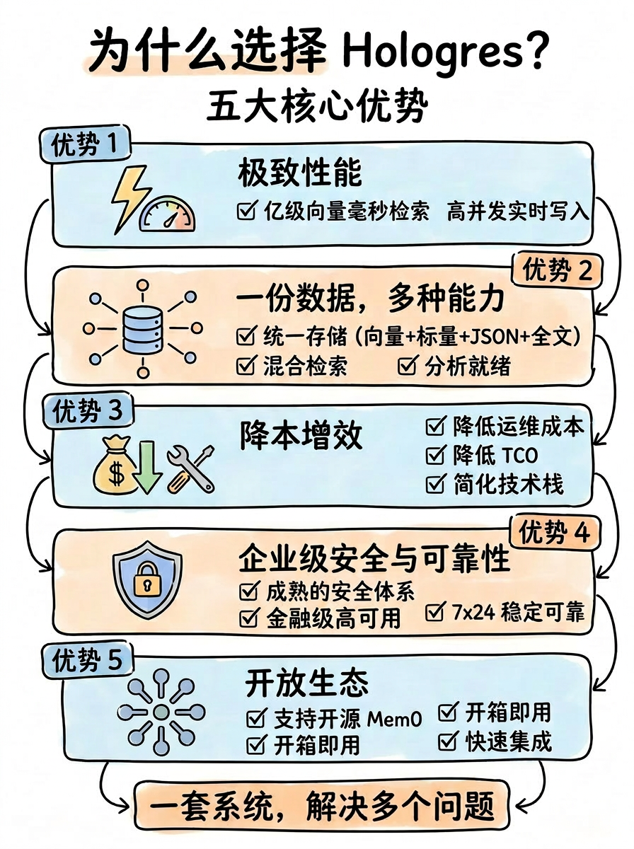 Hologres五大核心优势：极致性能、一份数据多种能力、降本增效、企业级安全与可靠性、开放生态