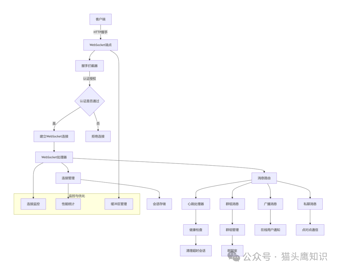 WebSocket 连接认证与消息处理流程图