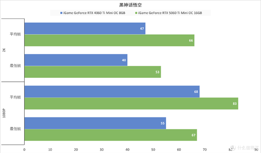 ITX装机标杆，iGame GeForce RTX 5060 Ti Mini OC 16GB性能测试