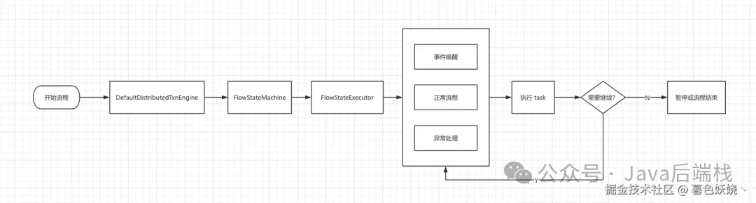 流程引擎执行流程图