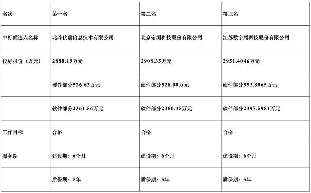 中标候选人及报价对比表