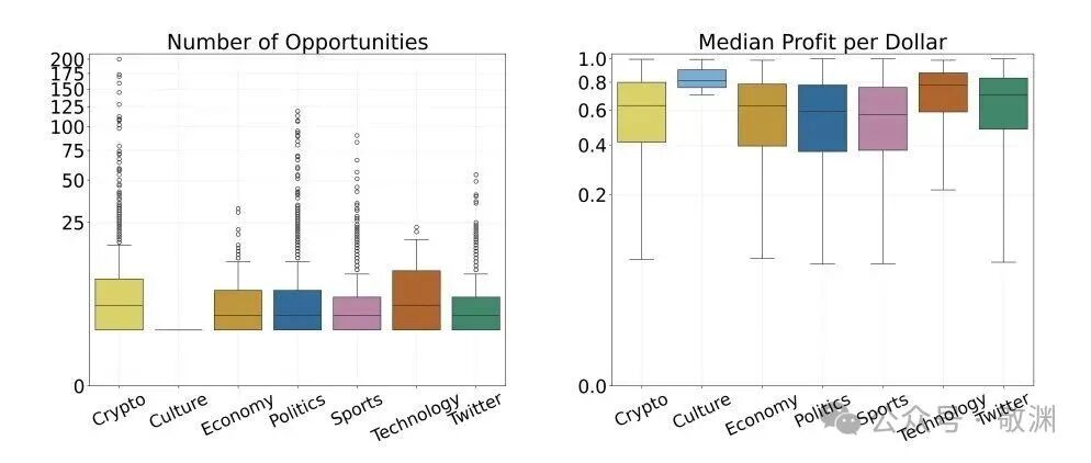 各主题机会数与中位数利润分布