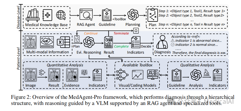 MedAgent-Pro层次化诊断框架概览