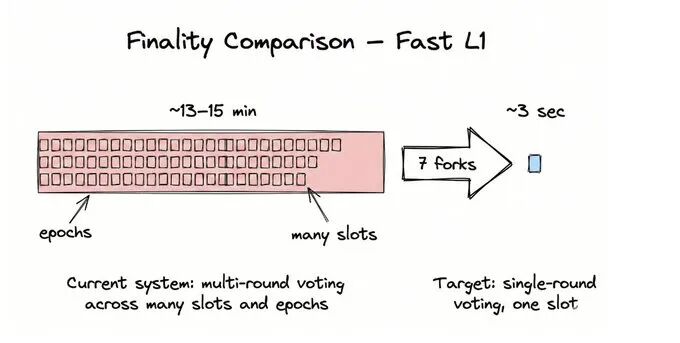 最终性时间对比图