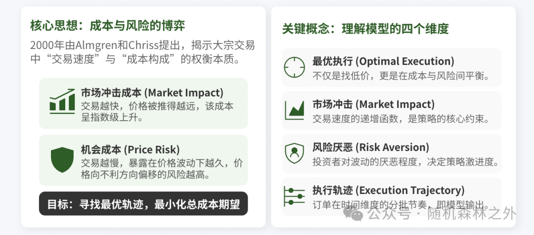 Almgren-Chriss框架:最优执行的成本与风险权衡